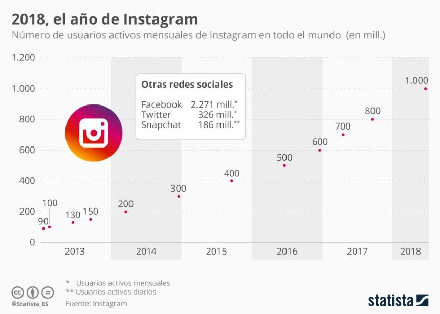 Historia de Instagram: fecha de creación y evolución de la red social 31 ¿Cómo evolucionó la base de usuarios de Instagram?