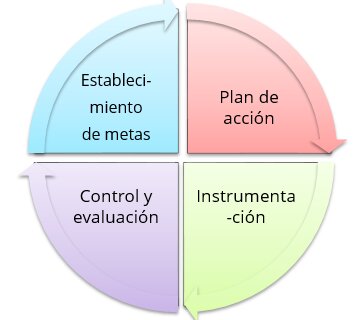 ¿Cuál es el papel de la evaluación y la revisión en el establecimiento de metas realistas y alcanzables?