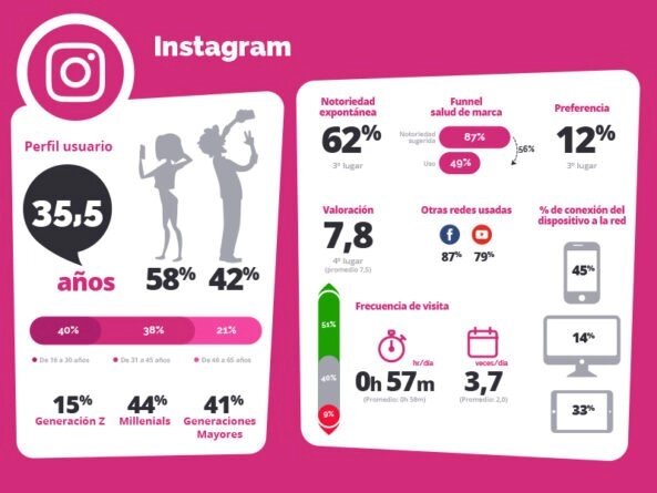 Historia de Instagram: fecha de creación y evolución de la red social 28 El impacto de Instagram en la sociedad española