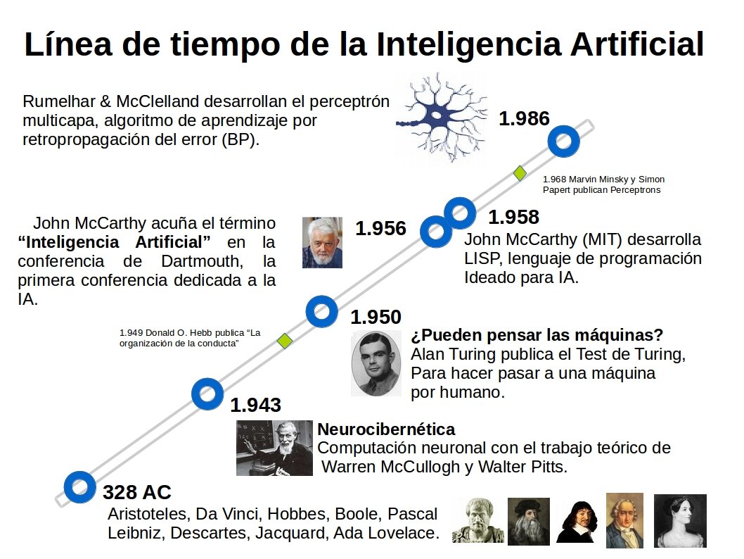 Inteligencia Artificial: Definición y Aplicaciones en el Mundo Actual 26 Historia y Orígenes de la Inteligencia Artificial