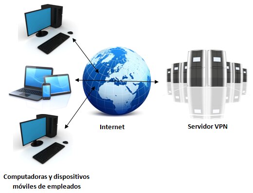 Configuración de un servidor VPN: Guía paso a paso para principiantes 26 Implementación y prueba de la VPN