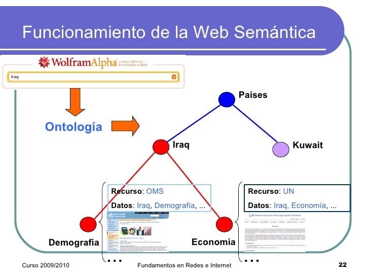 Web 3.0: Qué es y cómo está transformando el futuro de internet 34 La Web Semántica y el Uso de Datos Enlazados