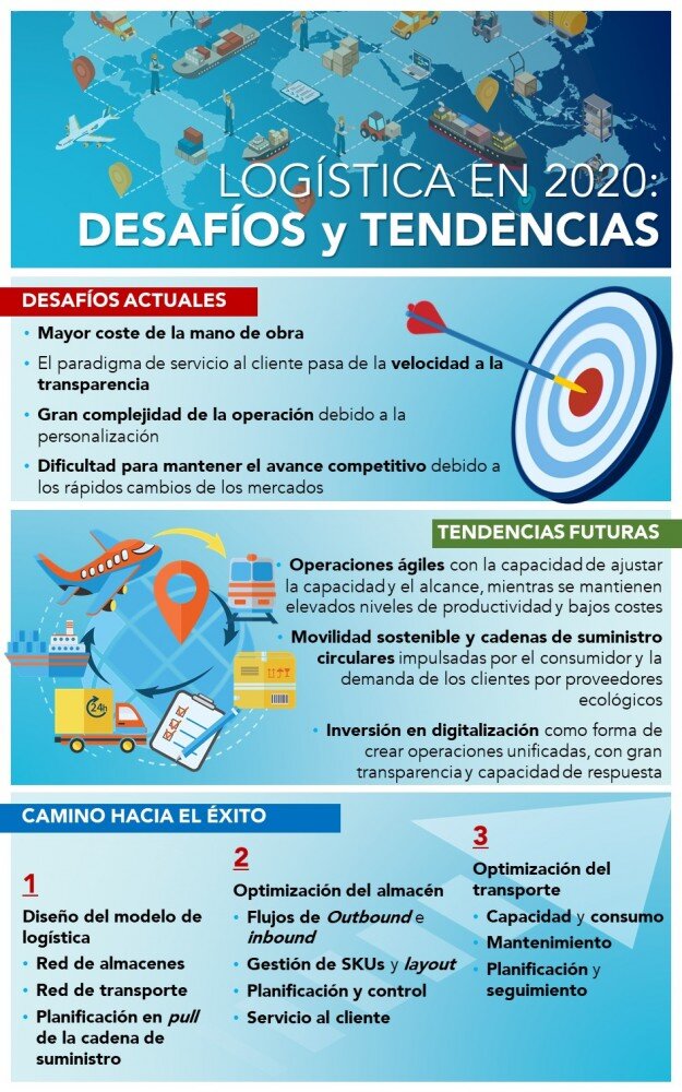 Qué es una Empresa de Logística: Guía Completa y Profesional 11 Retos y Tendencias Futuras en la Logística